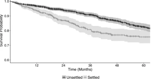 Figure 1.2: Survival Curves, Stratified on Settlement Status