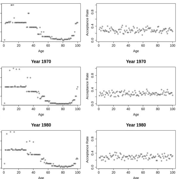 Figure 2: Plots of proposal variances, σ 2 µ xt (left panels) and the corresponding acceptance rates of µ xt (right panels) for years 1961, 1970 and 1980 under the PLNLC model.