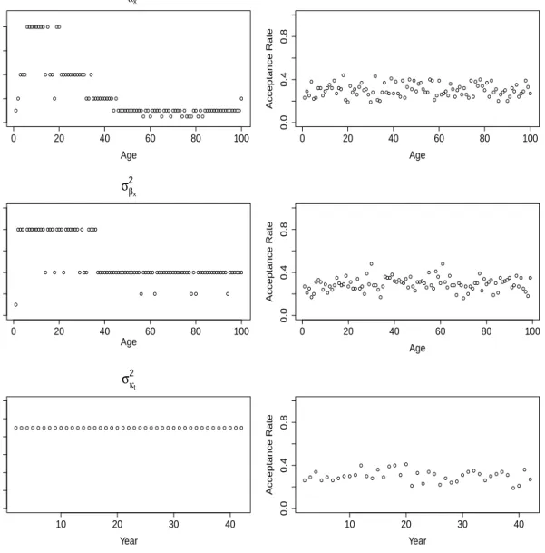Figure 3: Plots of the proposal variances (top panels), σ 2 α x , σ β 2 x , σ κ 2 t , and their corresponding acceptance rates (bottom panels) for the NBLC model.