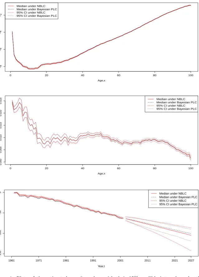 Figure 4: Plots of the estimated α x , β x and κ t with their 95% credible intervals under the Bayesian PLC model and the NBLC model