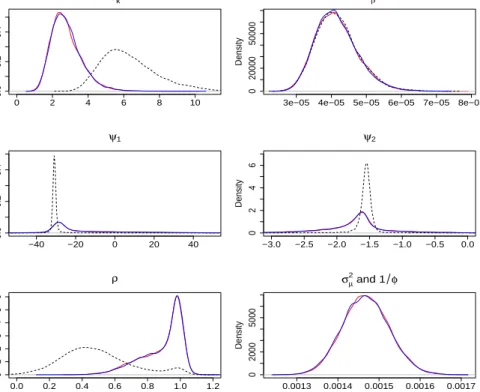 Figure 5: Kernel density plots of σ κ 2 , σ 2 β , ψ 1 , ψ 2 , ρ, and φ under the Bayesian PLC (black dotted), PLNLC (blue solid) and NBLC model (red solid).
