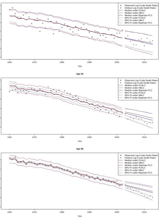 Figure 6: Plots of the observed log crude death rates, log(d xt /e xt ), fitted log crude death rates and the associated 11-years ahead projection of the crude log death rates for age 30 (upper panel), age 55 (middle panel) and 80 (lower panel) under the B