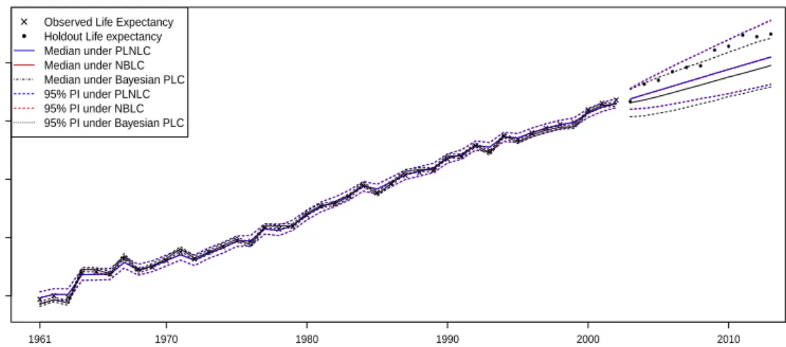 Figure 7: Plots of the observed, fitted life expectancy at birth and the associated 11-years ahead forecast under the Bayesian PLC and the overdispersion models, accompanied by the 95% prediction intervals.
