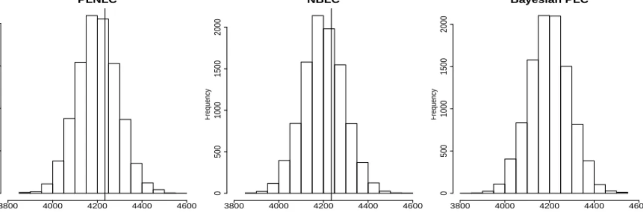 Figure 9: Histograms of T (d rep , θ M ) for the PLNLC, NBLC, and Bayesian PLC model, with their corresponding sum of squared Pearson residuals, r 2 included as the vertical solid lines.
