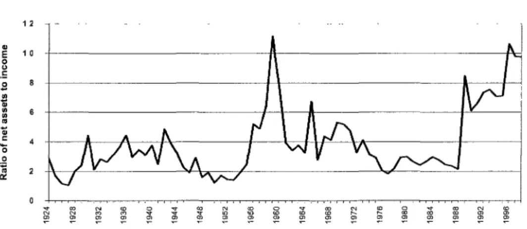 Figure 2: Ratio of net assets to total income (1924 to 1998)