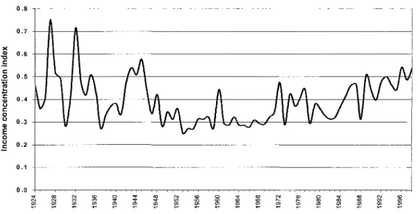 Figure 3: Changes in Revenue Concentration Index (1924 to 1998)
