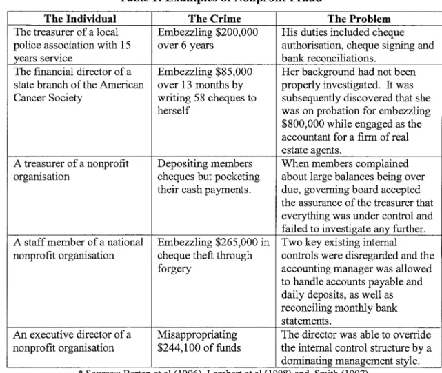 Table 1: Examples of Nonprofit Fraud *