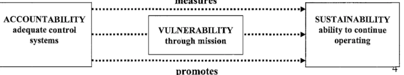 Figure 2: Linkage of Accountability and Sustainability in NPOs measures ..................•..............................••