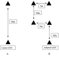 Figure 3. The Loughborough Intermittent Shuttle Test (LIST) 20 m linear configuration (A) 