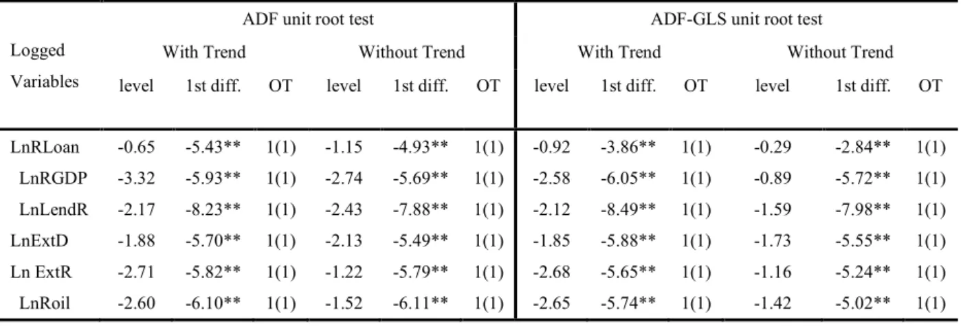 Table 1: ADF and ADF-GLS unit root test on variables explained in equation 1 