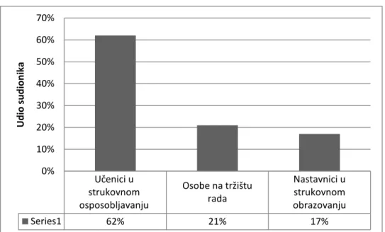 Graf 4. Omjer sudionika u mobilnosti u razdoblju od 2007. do 2011. godine  