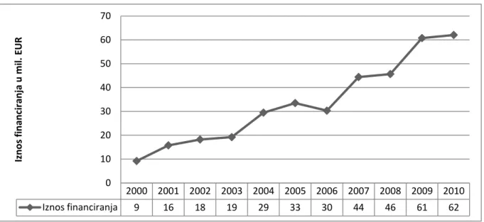 Graf  5.  Iznosi  financiranja  Grundtvig  programa  u  razdoblju  od  2000.  do  2010