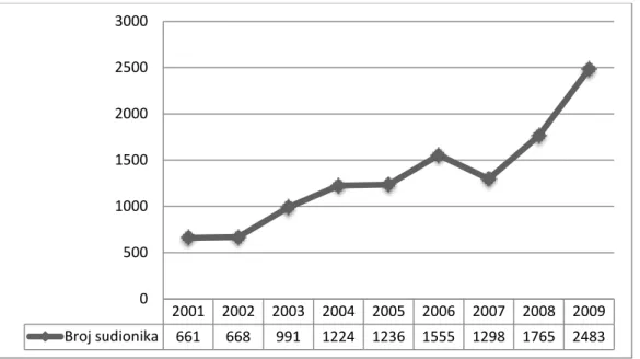 Graf  6.  Mobilnost  nastavnog  i  nenastavnog  osoblja  u  okviru  potprograma  Grundtvig  u  razdoblju od 2001