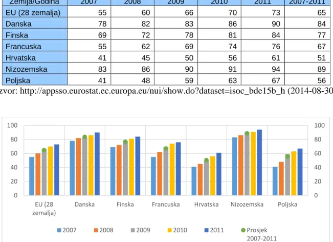 Tablica 9: postotak kućanstava koja imaju pristup internetu 