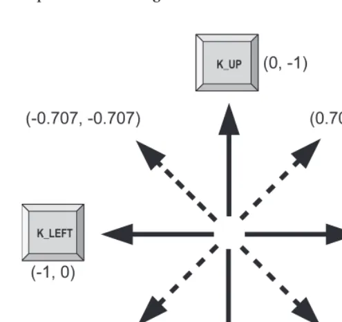 Figure 6-1. Diagonal vectors by combining simple vectors