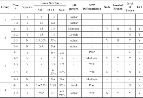 Table 2: The pathological characteristics of the patients