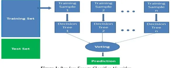 Figure 1: Random Forests Classifier Algorithm 