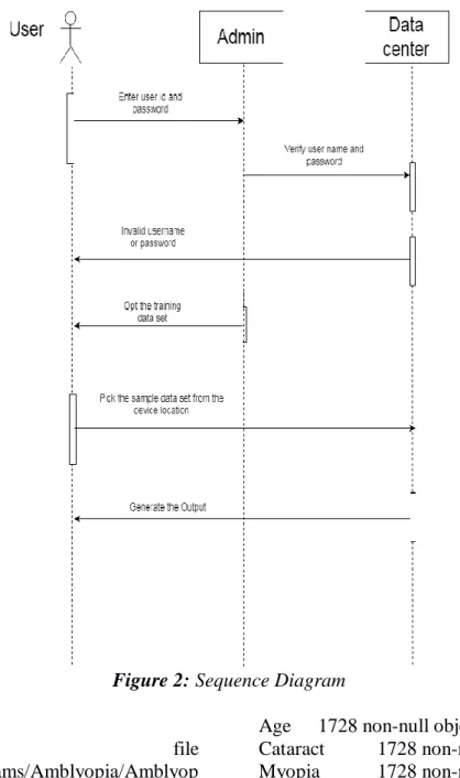 Figure 2: Sequence Diagram 