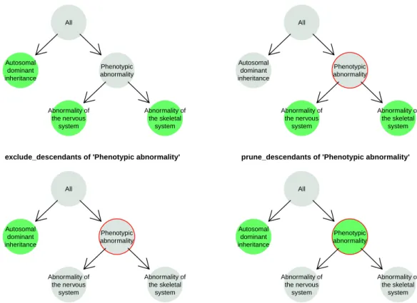 Fig. 2.1 Visualisation of ontological set operations in ontologyIndex. In this diagram, the set of terms ‘Autosomal dominant inheritance’, ‘Abnormality of the nervous system’ and