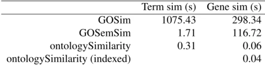 Table 2.2 Execution times for computing pairwise similarity matrices for 1000 randomly selected GO terms and 100 randomly selected sets of GO terms annotating genes.