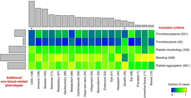 Fig. 2.3 Heatmap of the relative frequencies of HPO terms related to bleeding and platelet abnormalities annotating patients with abnormalities affecting other organ systems for 707 BPD index cases [119]