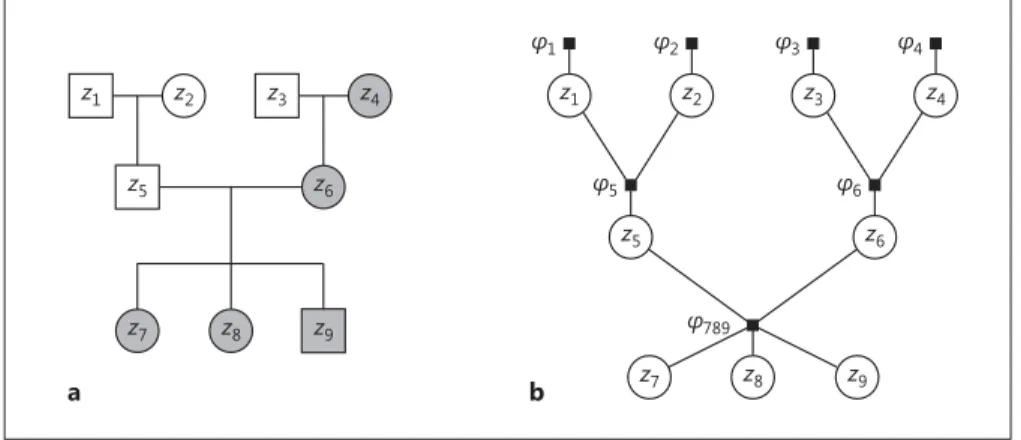 Fig. 1.   A pedigree and its corresponding factor graph.   a   A sample  pedigree of a family with 9 members