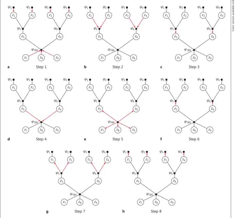 Fig. 2.   Message passing during the sum-product algorithm. The messages are computed iteratively