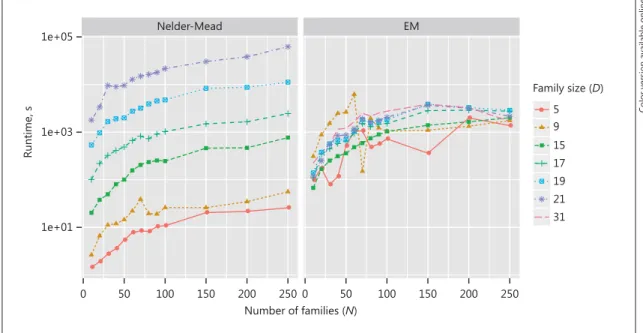 Fig. 3.   Runtime comparison of Nelder-Mead optimization (left) and the EM algorithm (right)
