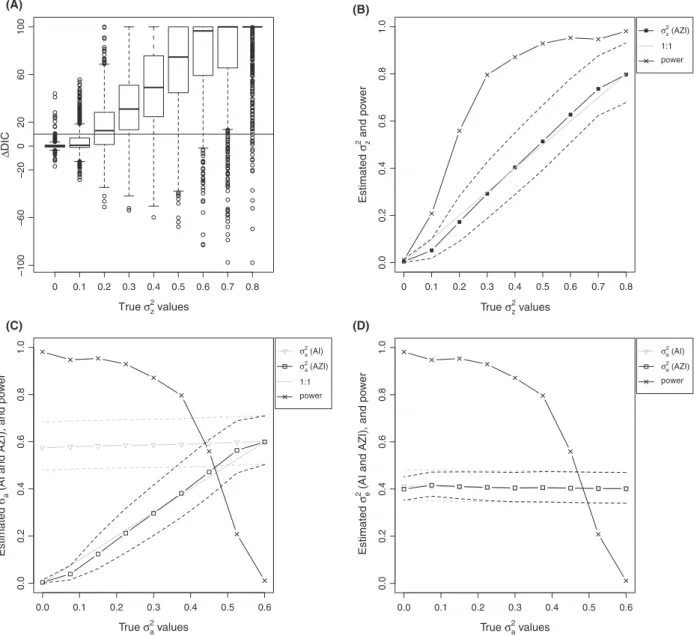 Figure 1. Results from simulation studies showing performance of animal models for estimating Z-linked additive genetic effects