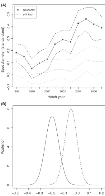 Table 1. Different model specifications explaining variance in spot diameter of Swiss barn owls and the corresponding deviance  informa-tion criteria (DIC).