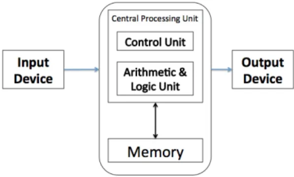 Fig. 1: The traditional von Neumann architecture for computers
