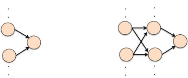 Fig. 2: Architecture components in neural networks: simple neuron (left) and feed forward network (right)