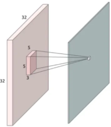 Fig. 3: Convolutional Neural Network showing sliding window in input layer