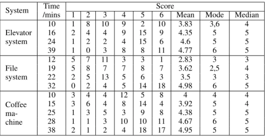 Table 1: Overall scores given to generated explanations