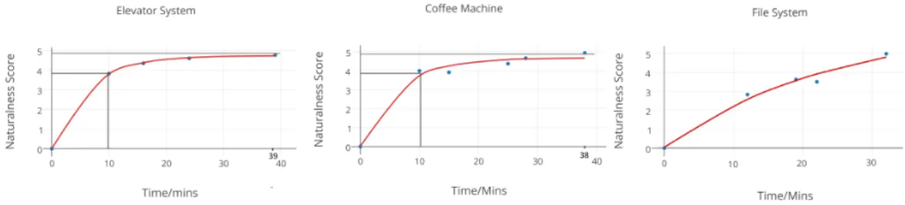 Figure 2: Graphs of the naturalness score given against the time after which the corresponding input script was created