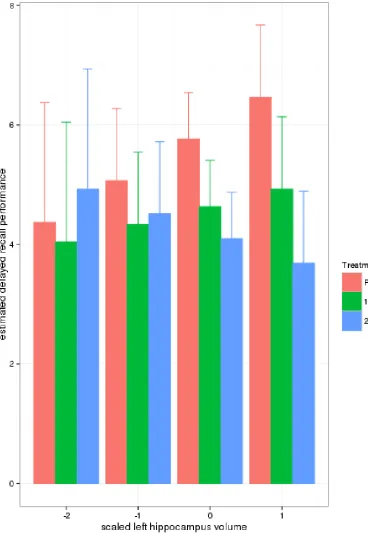 Figure 1: Fit of delayed recall performance with left hippocampus volume at different levels of treatment 