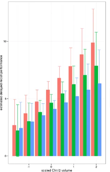 Figure 2: Fit of delayed recall performance with anterior basal forebrain (Ch1/2) volume at different levels of treatment 