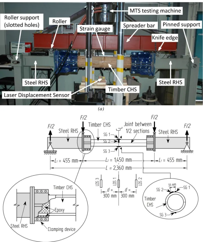 Figure 5: Bending test set-up, (a) overall picture and (b) schematic  581 