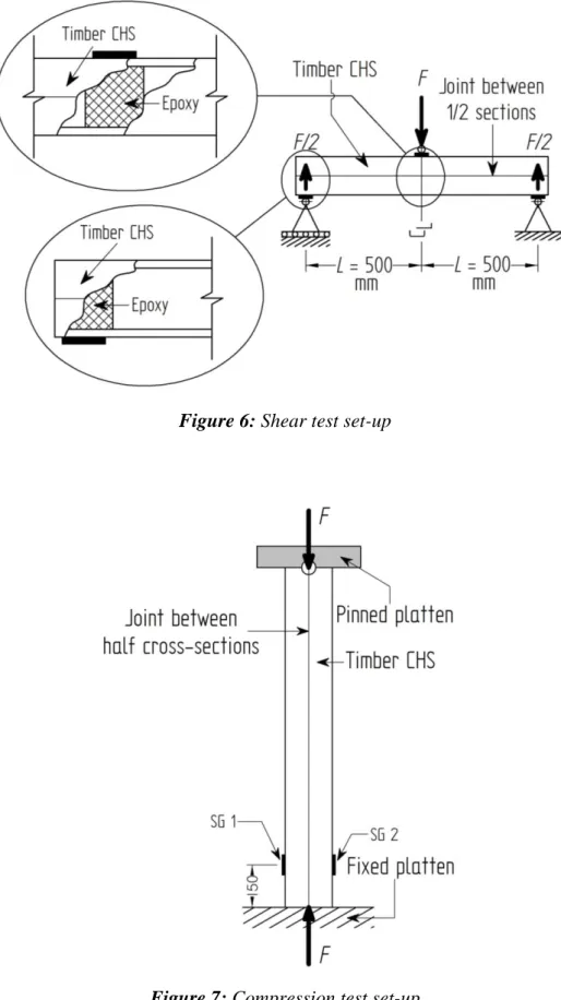 Figure 6: Shear test set-up 584 