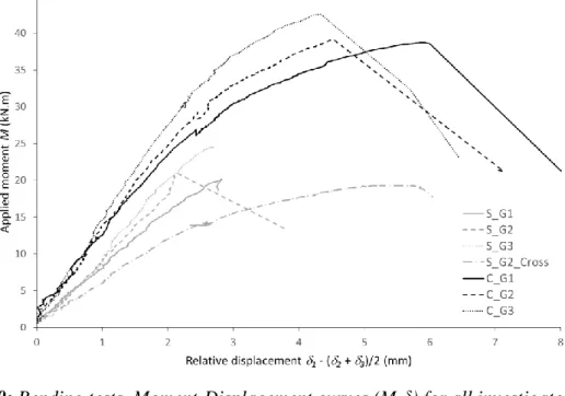 Figure 9: Bending tests, Moment-Displacement curves (M-δ) for all investigated sections  600 