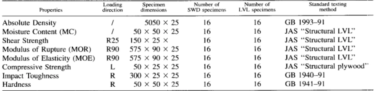TABLE 1.  Testing methods for  poplar  solid  wood  (SWD) and  laminated  veneer  lumber (LVL) properties