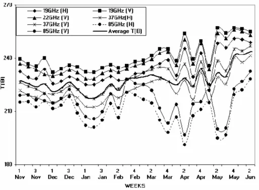 Figure  1.  Variation  of  T B  for  2002-03.