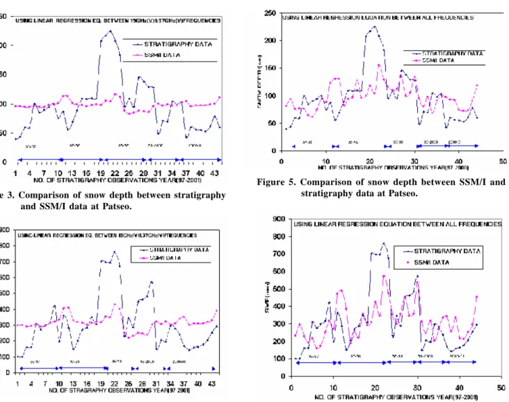 Figure  5.  Comparison  of  snow  depth  between  SSM/I  and stratigraphy  data  at  Patseo.