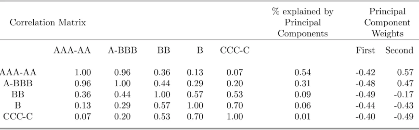Table 5.1: Correlations and Principal Components