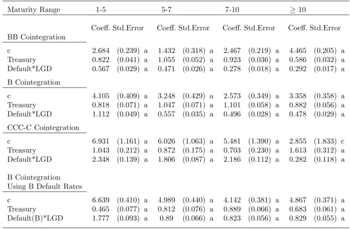 Table 5.4: Cointegration: Maturity Ranges of Speculative-Grade Rated Bonds