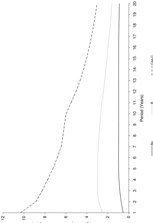 Figure 5.1: Average Yearly Default Intensities of Ba, B and Caa-C Rated Issuers