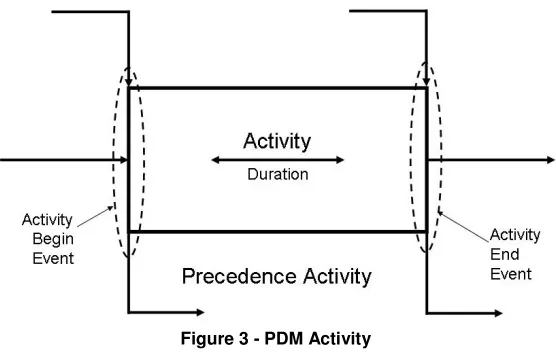 Figure 3 - PDM Activity 