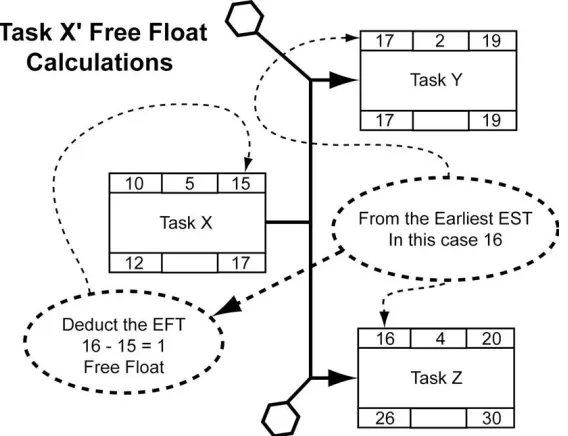 Figure 6 - PDM Free Float Calculation 