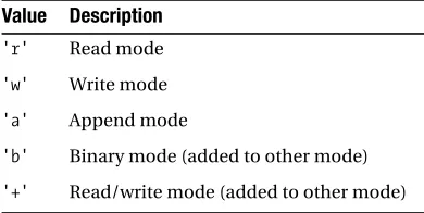 Table 11-1. Most Common Values for the Mode Argument of the open Function