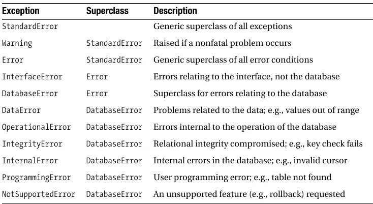 Table 13-2. Exceptions Specified in the Python DB API